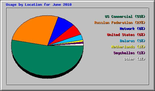 Usage by Location for June 2010