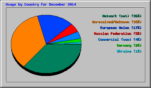 Usage by Country for December 2014