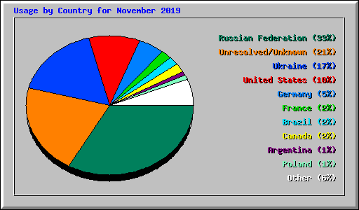 Usage by Country for November 2019