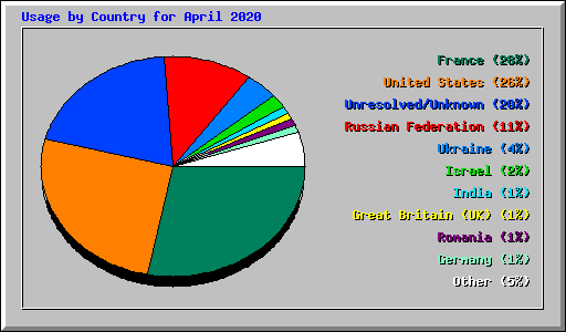 Usage by Country for April 2020
