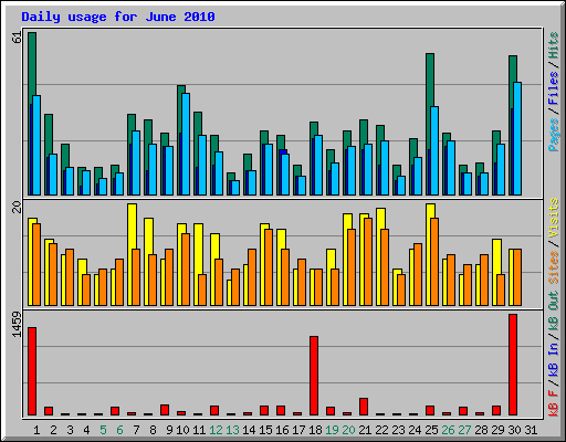 Daily usage for June 2010