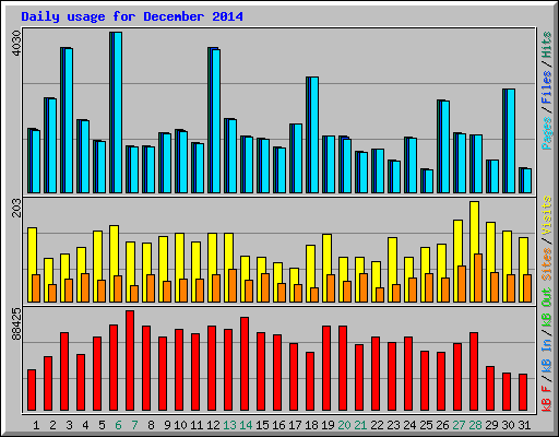 Daily usage for December 2014