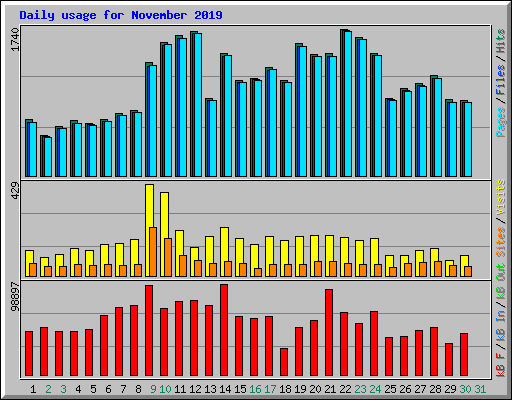 Daily usage for November 2019