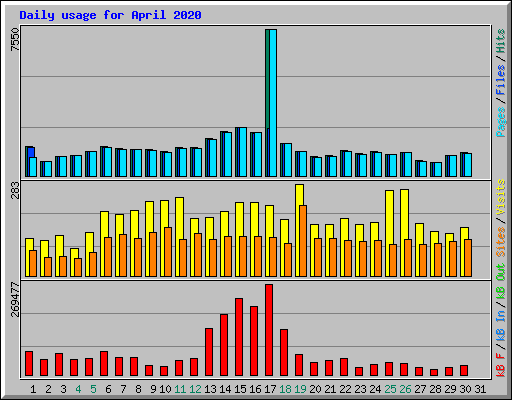 Daily usage for April 2020