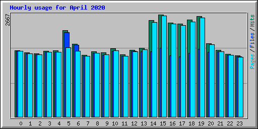 Hourly usage for April 2020